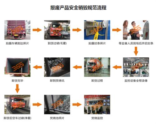 深圳（龙华区）保密销毁报废机构（3大技术）2023已更新